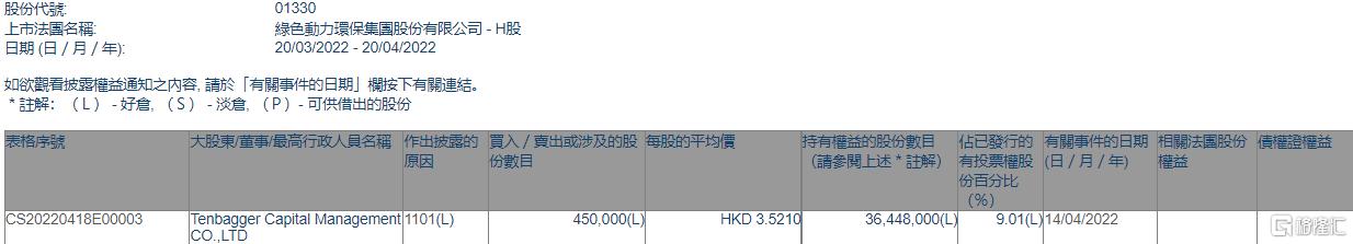 乐天堂FUN88环保获Tenbagger Capital增持45万股